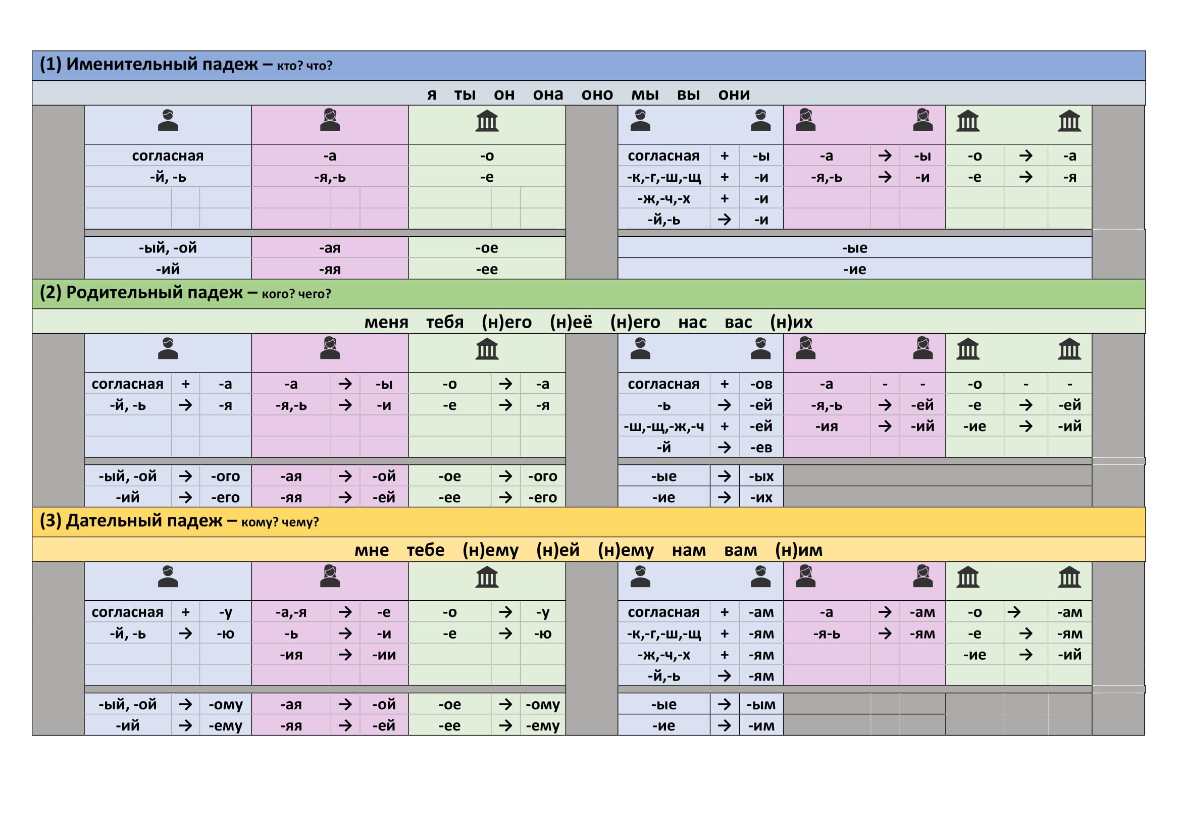 Russian Noun And Adjective Case Declensions Cheat Sheet Martin Slater